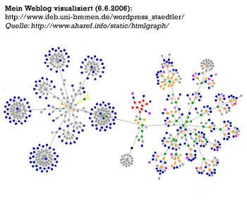 Weblog als Netzbaum